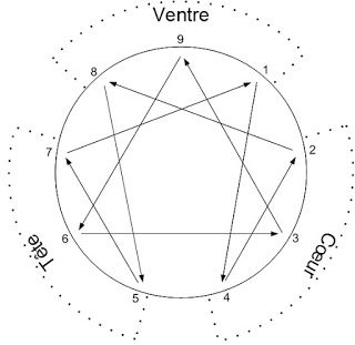 9Types de profil enneagramme