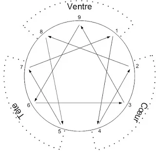 9Types de profil enneagramme