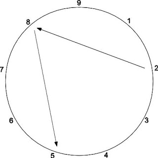 Type 8 -enneagramme