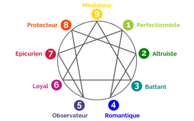 Comprendre l’ennéagramme en 5 minutes : l’ennéagramme pour les nuls !
